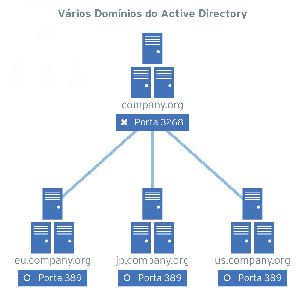 O que é Active Directory?